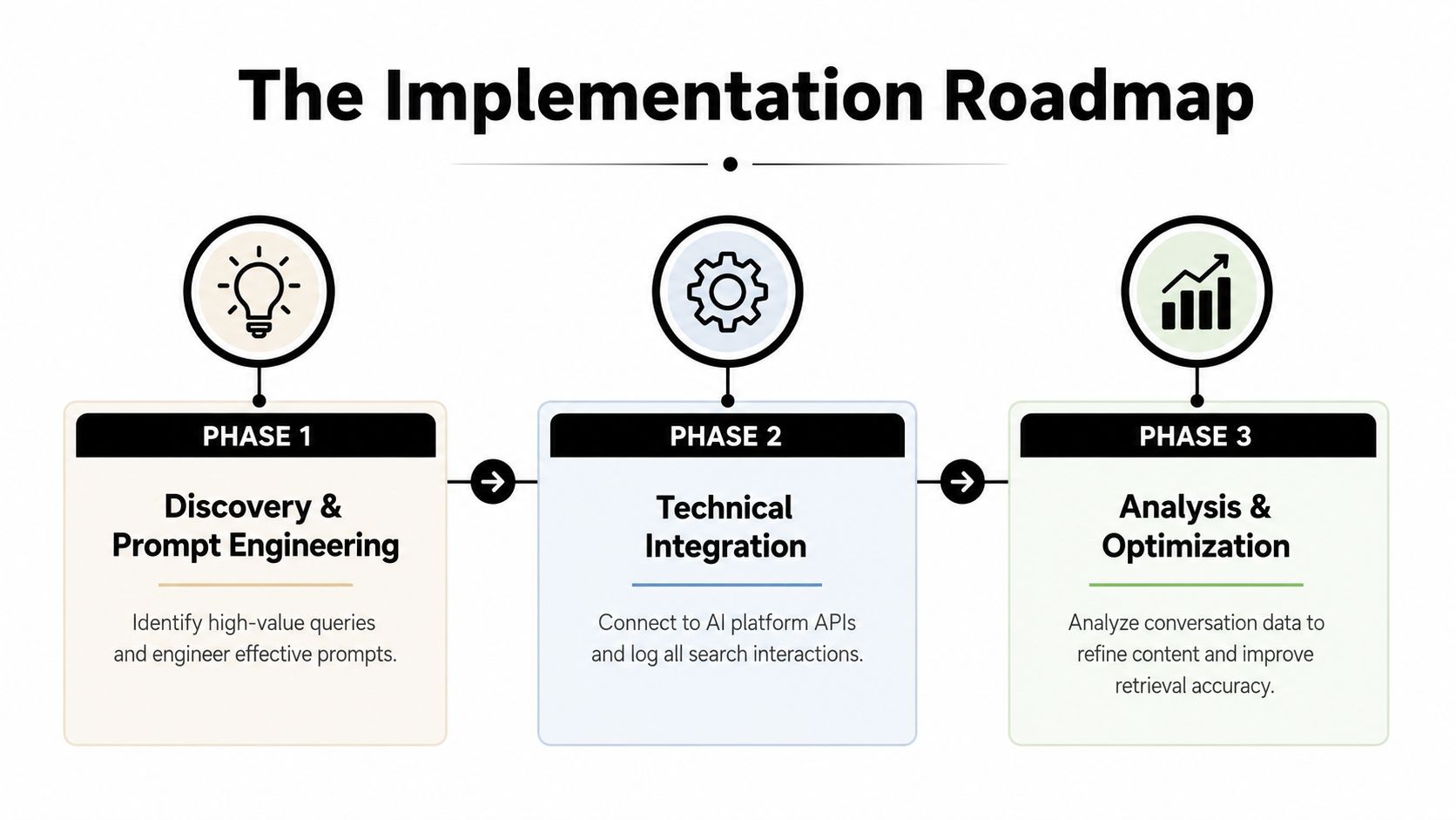 A three-phase implementation roadmap for AI projects, detailing discovery, technical integration, and analysis phases for search systems.