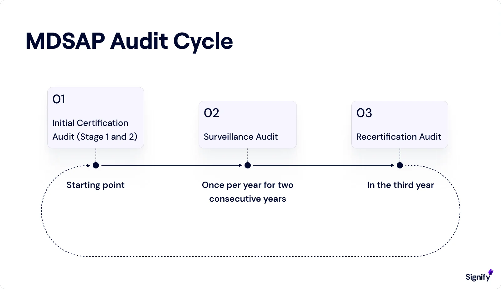 mdsap-audit-cycle
