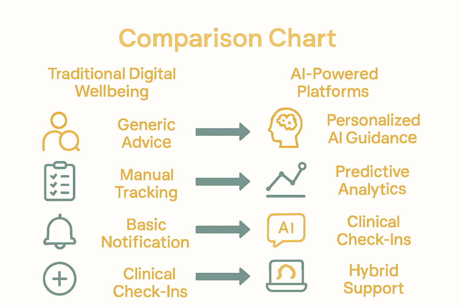 Infographic comparing traditional and AI-powered digital wellbeing tools features