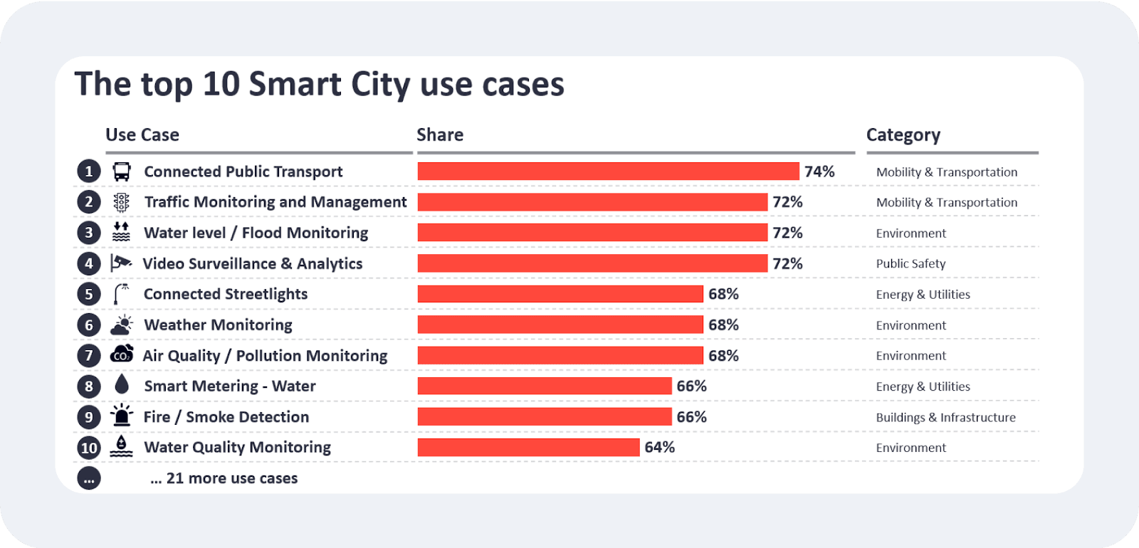 smart city use cases