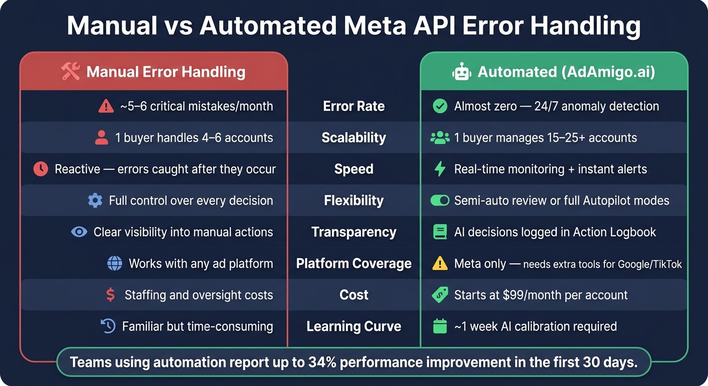 Manual vs Automated Meta API Error Handling: Key Metrics Compared