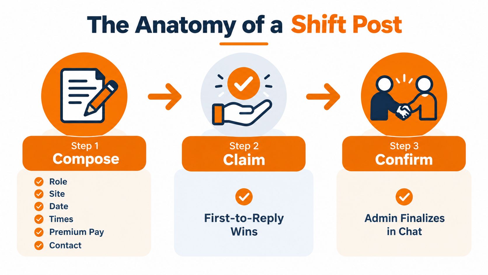 A three-step infographic showing the process of posting, claiming, and confirming open job shifts.