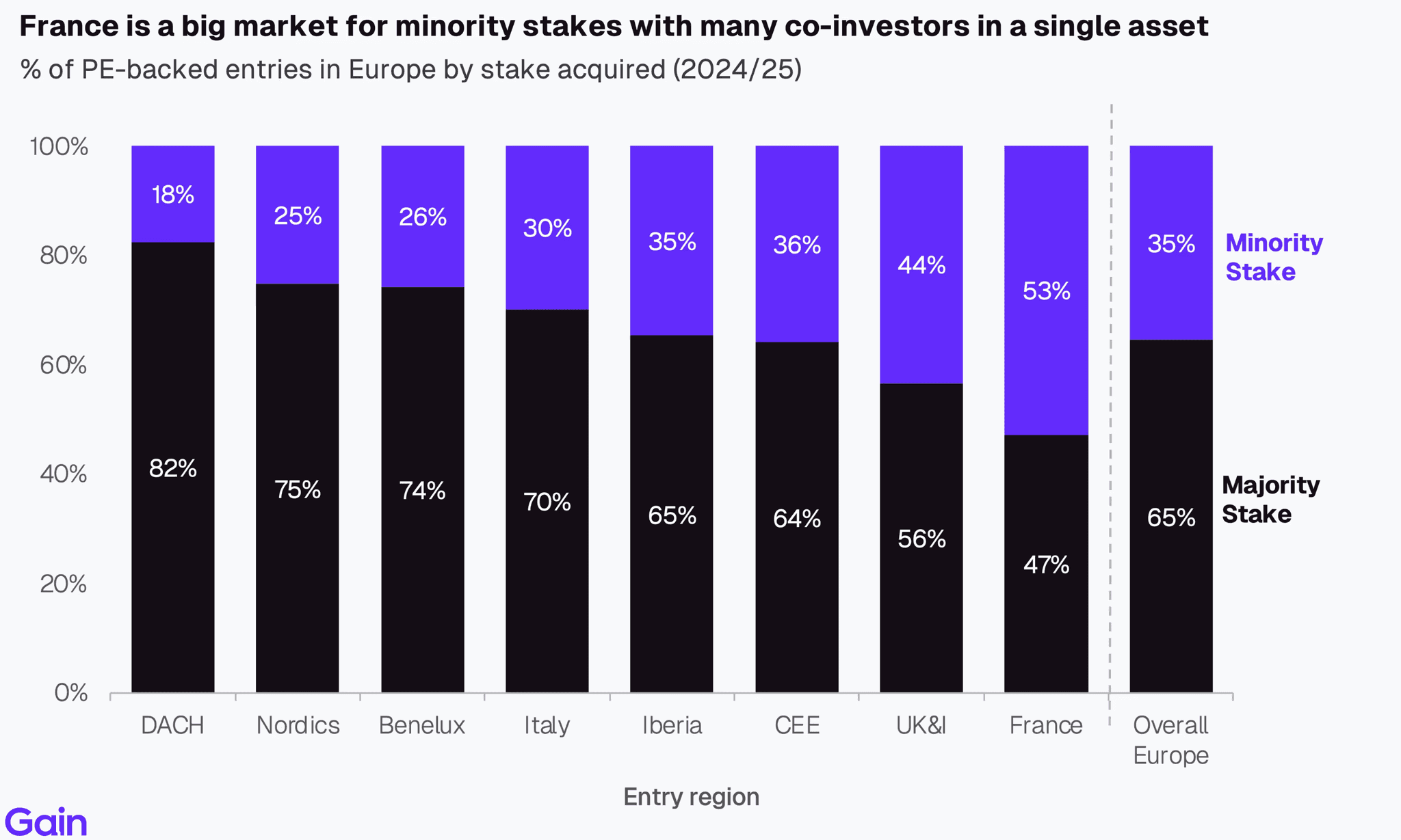 Two pie charts compare US investor dominance. Left chart: 85% US, 8% Europe, 4% Canada by EV managed. Right chart: 79% US, 11% Europe, 6% Canada by count.