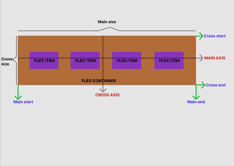 Visual diagram showing off flexbox architecture and the two main axes