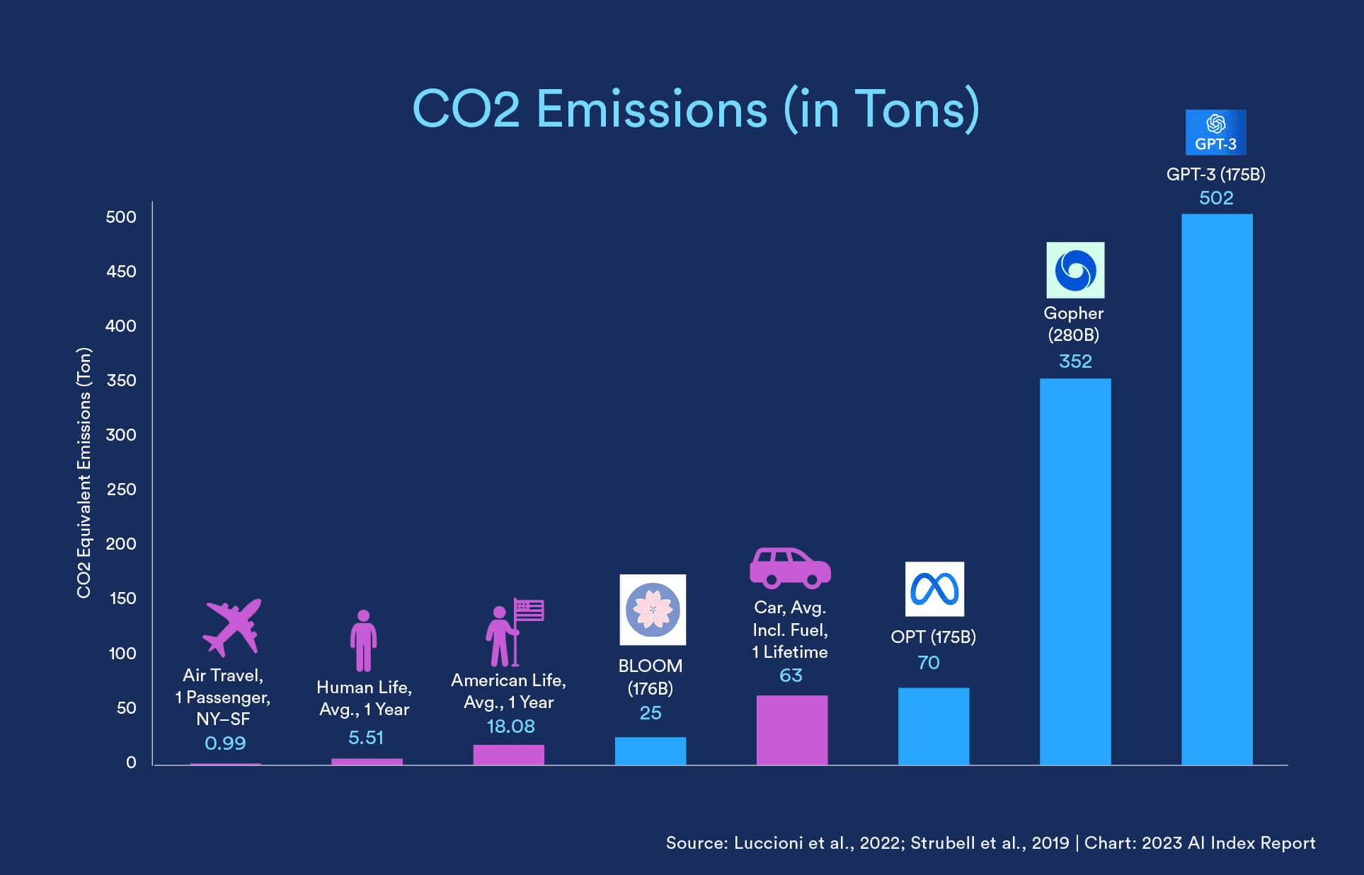 CO2 Emmissions graph showing GPT-3 is far ahead of car and air travel.