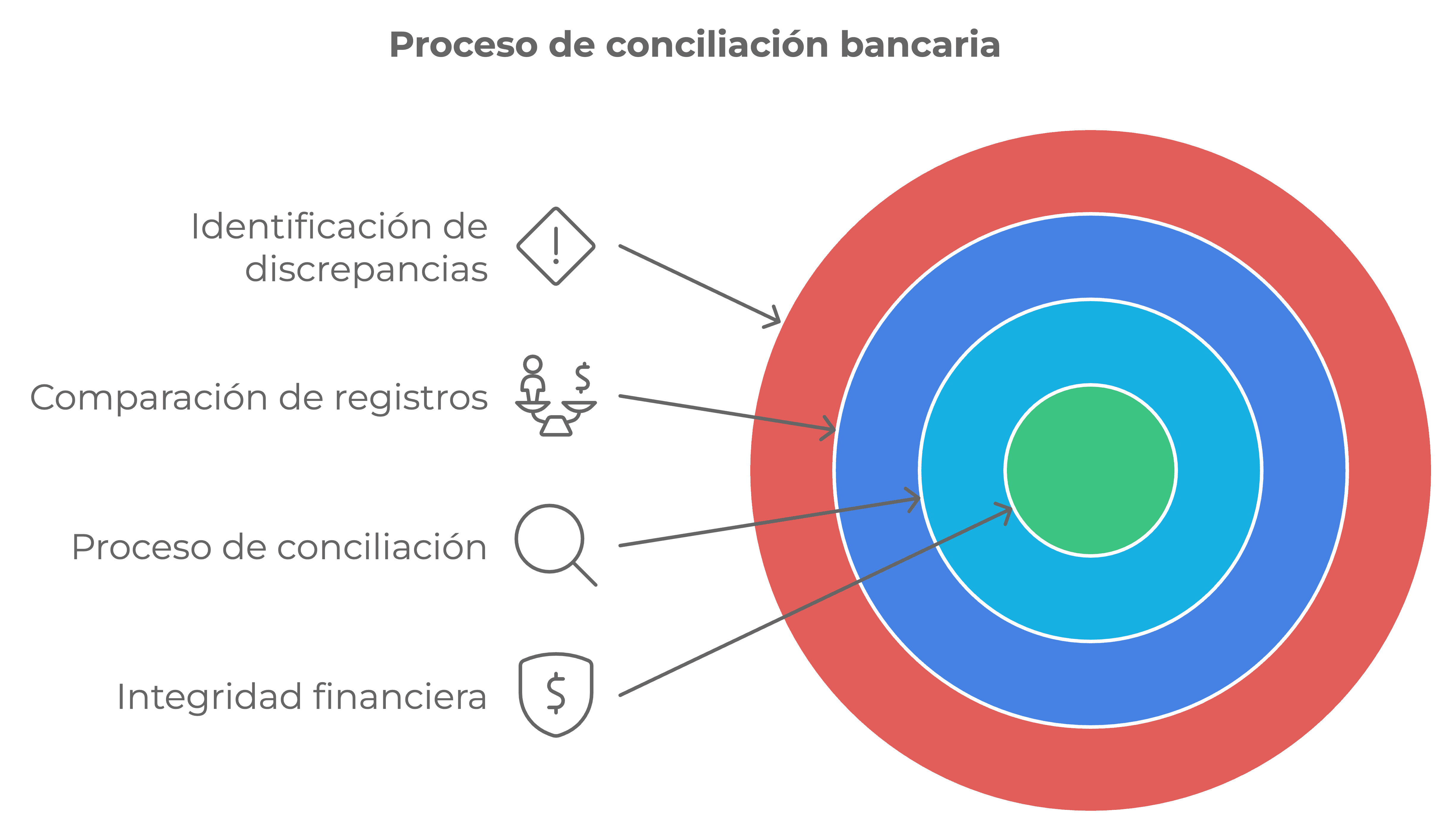 Conciliación bancaria, qué es una conciliación bancaria, conciliación bancaria ejemplo, conciliación bancaria en Excel, carátula conciliación bancaria, conciliación bancaria con fórmulas, conciliación bancaria saldos correctos, pasos de la conciliación bancaria, conciliación bancaria asientos contables