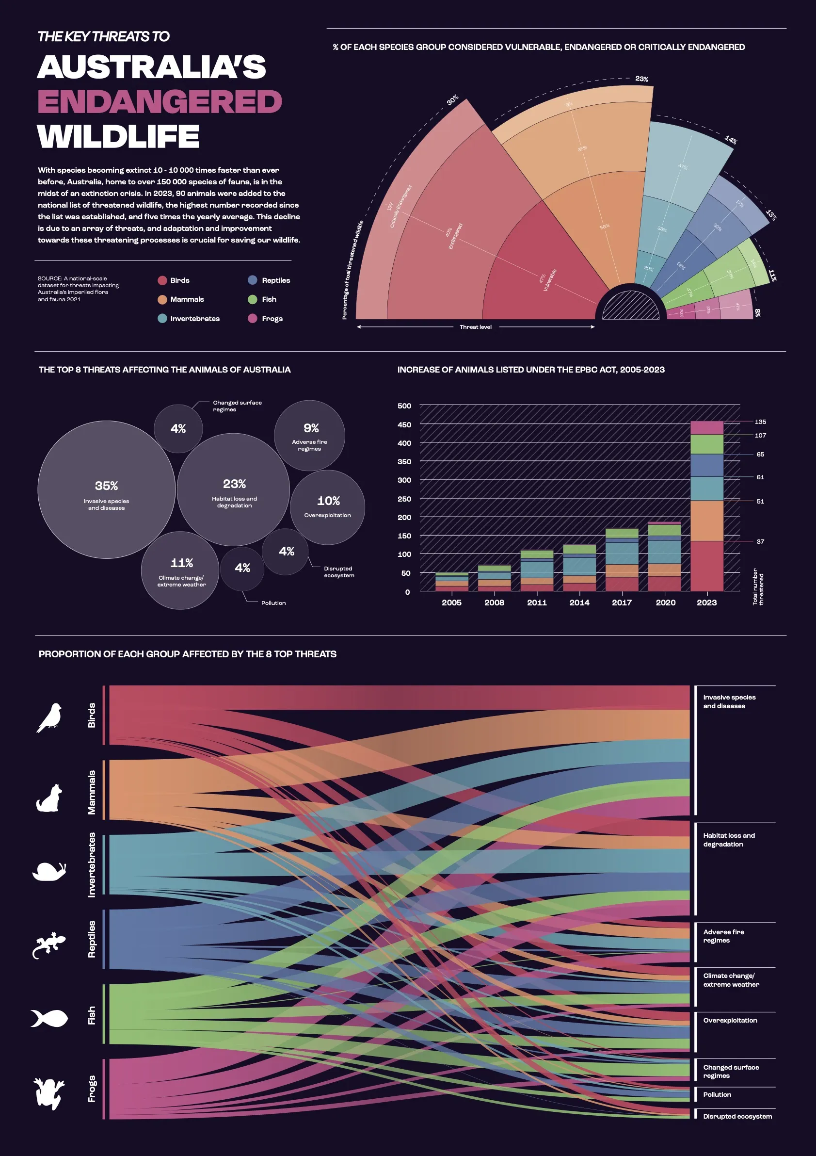 Poster titled The key threats to Australia's endangered wildlife: a dark infographic with a radial chart, bubble chart, bar chart and flow diagram
