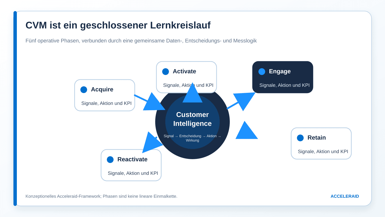 Schaubild mit den wichtigsten Messgrößen für CVM-Phase 0