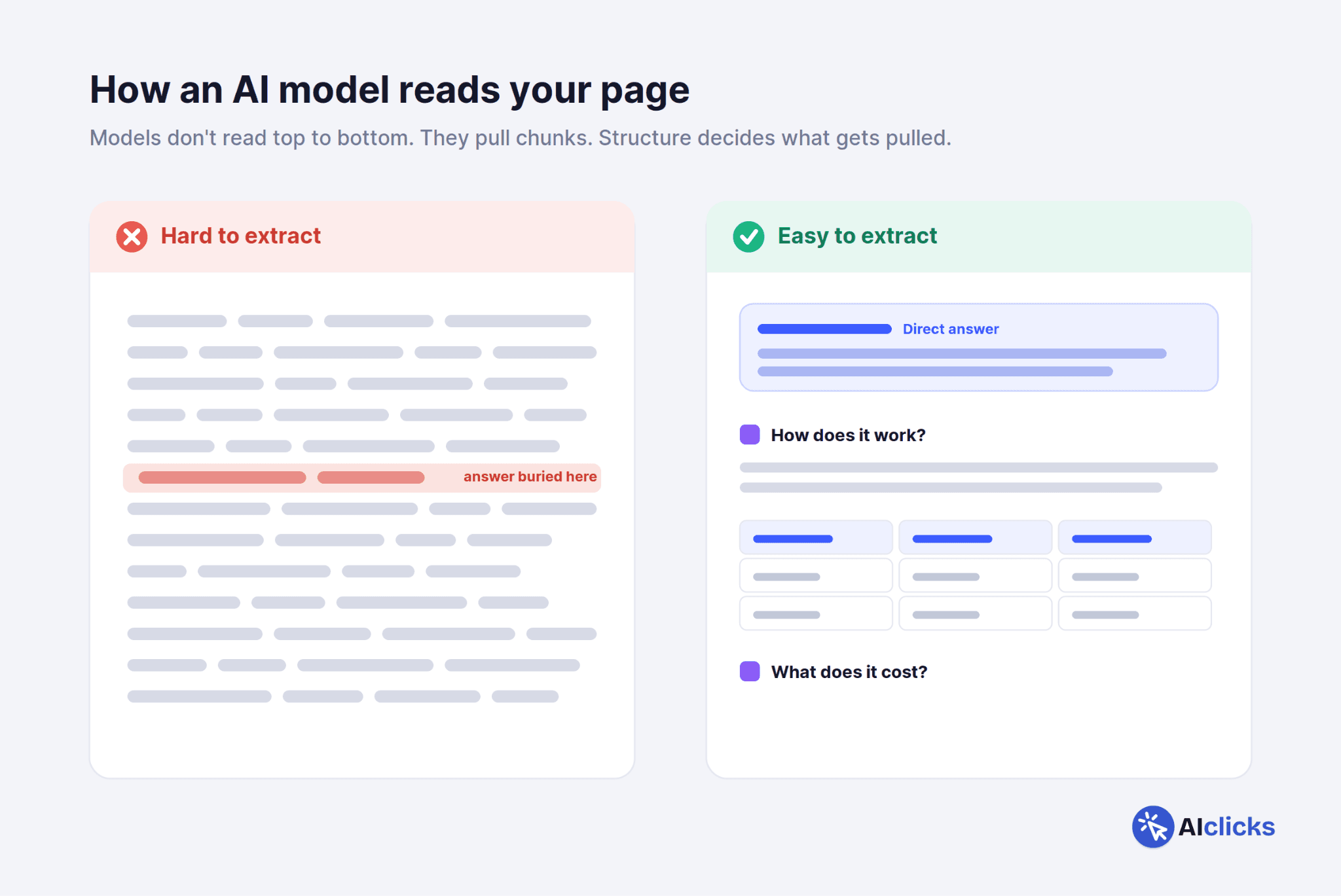 how ai model reads your page