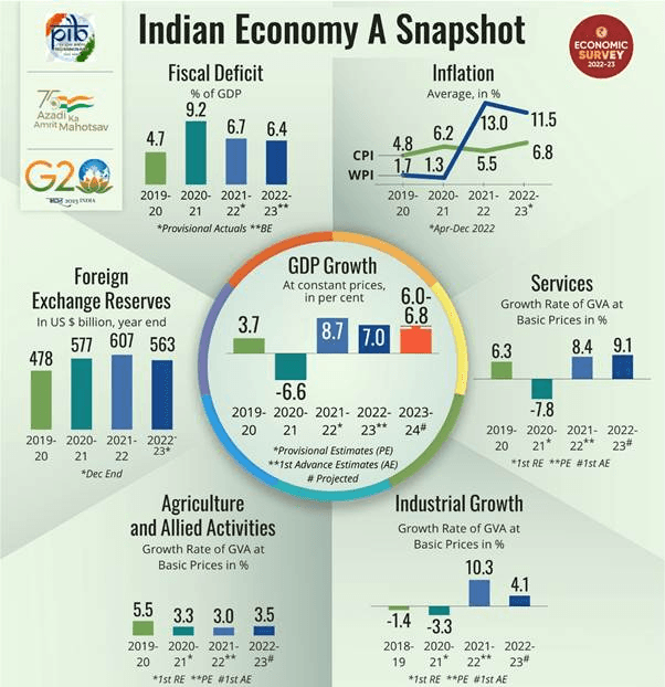 Indian Economy 2022-23