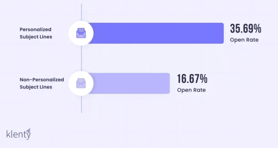 Email A/B testing: Open rates for emails with personalized subject lines