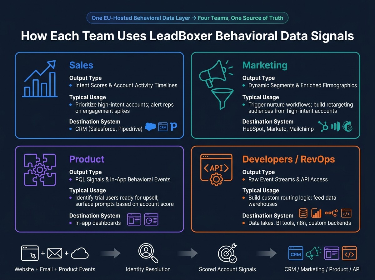 LeadBoxer: How Each Team Uses Behavioral Data Signals