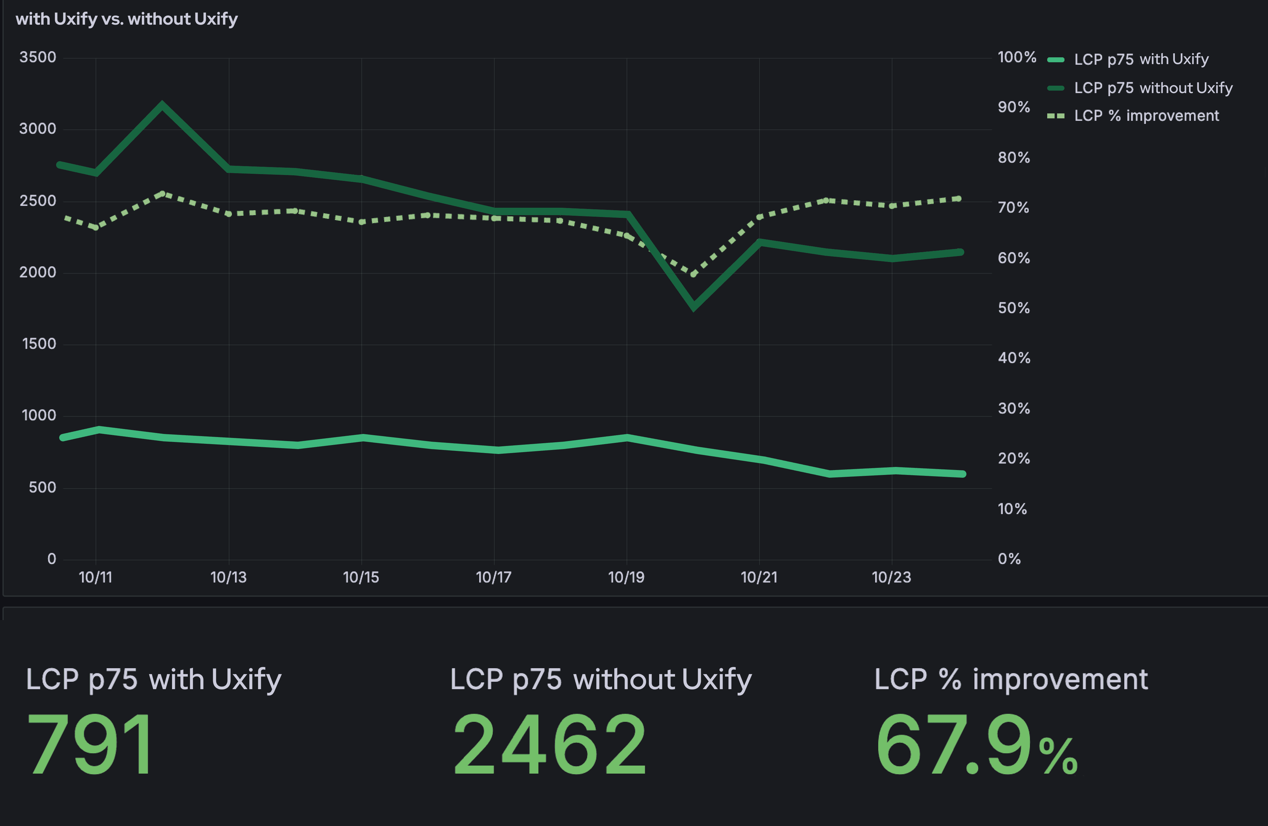 Graph showing LCP p75  with and without Uxify