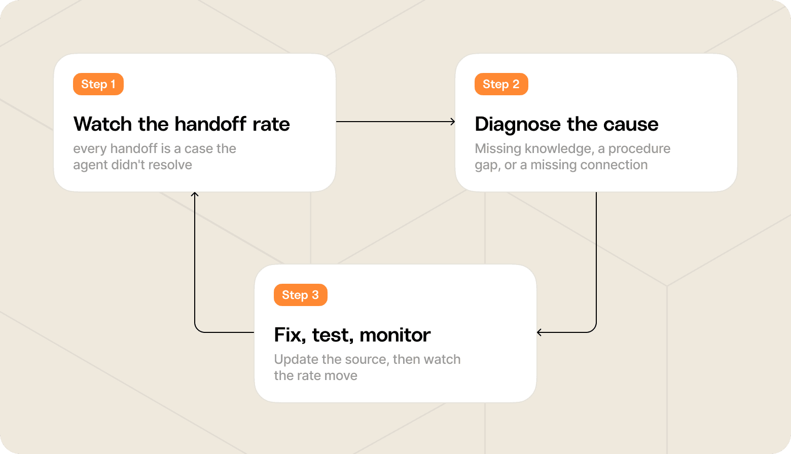 Flow chart that shows the ongoing work it takes to maintain an AI agent, as specified below in this section.