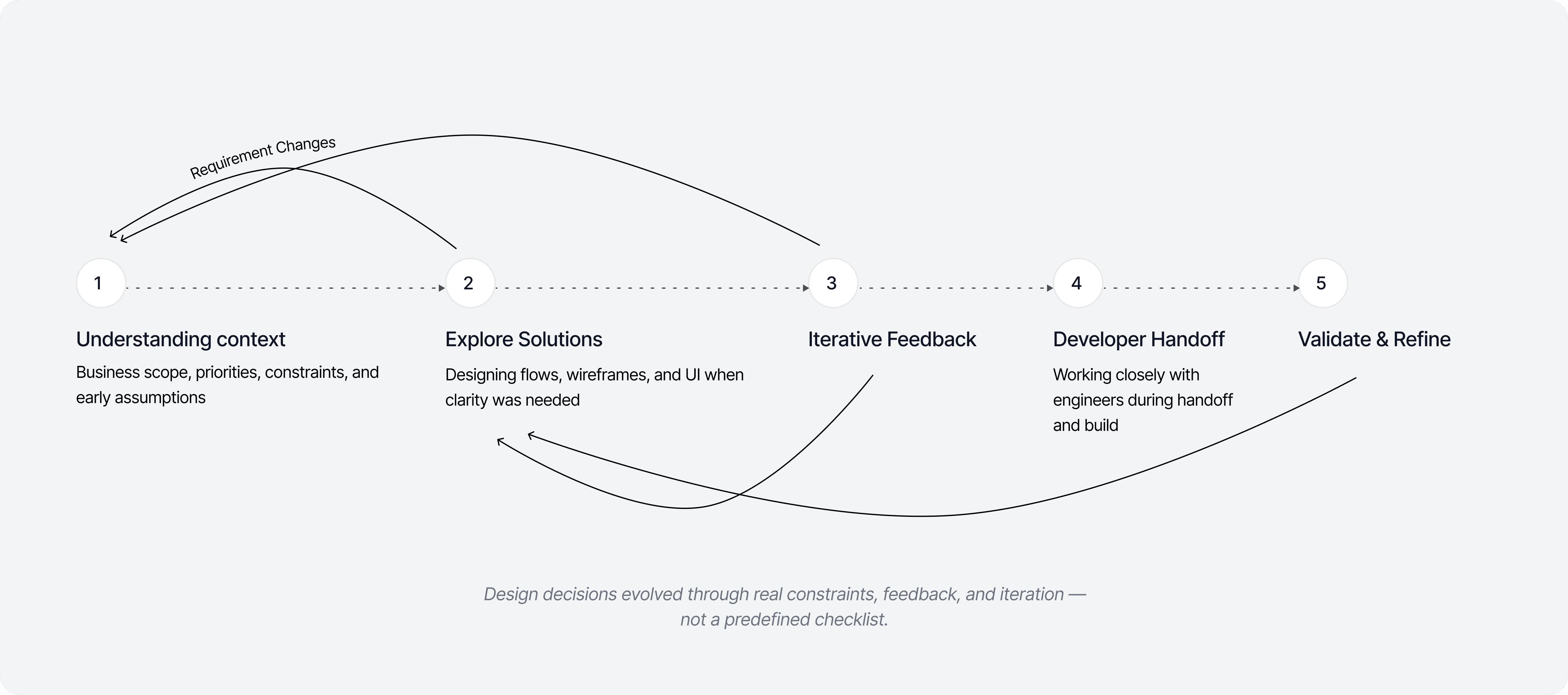 Product design process flow diagram outlining discovery, solution exploration, iterative feedback, developer handoff, and validation in a SaaS product lifecycle.