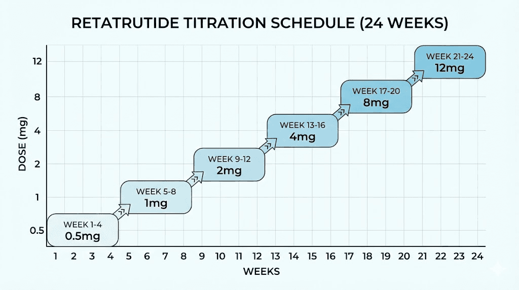 Retatrutide dose titration schedule from starting dose to maintenance