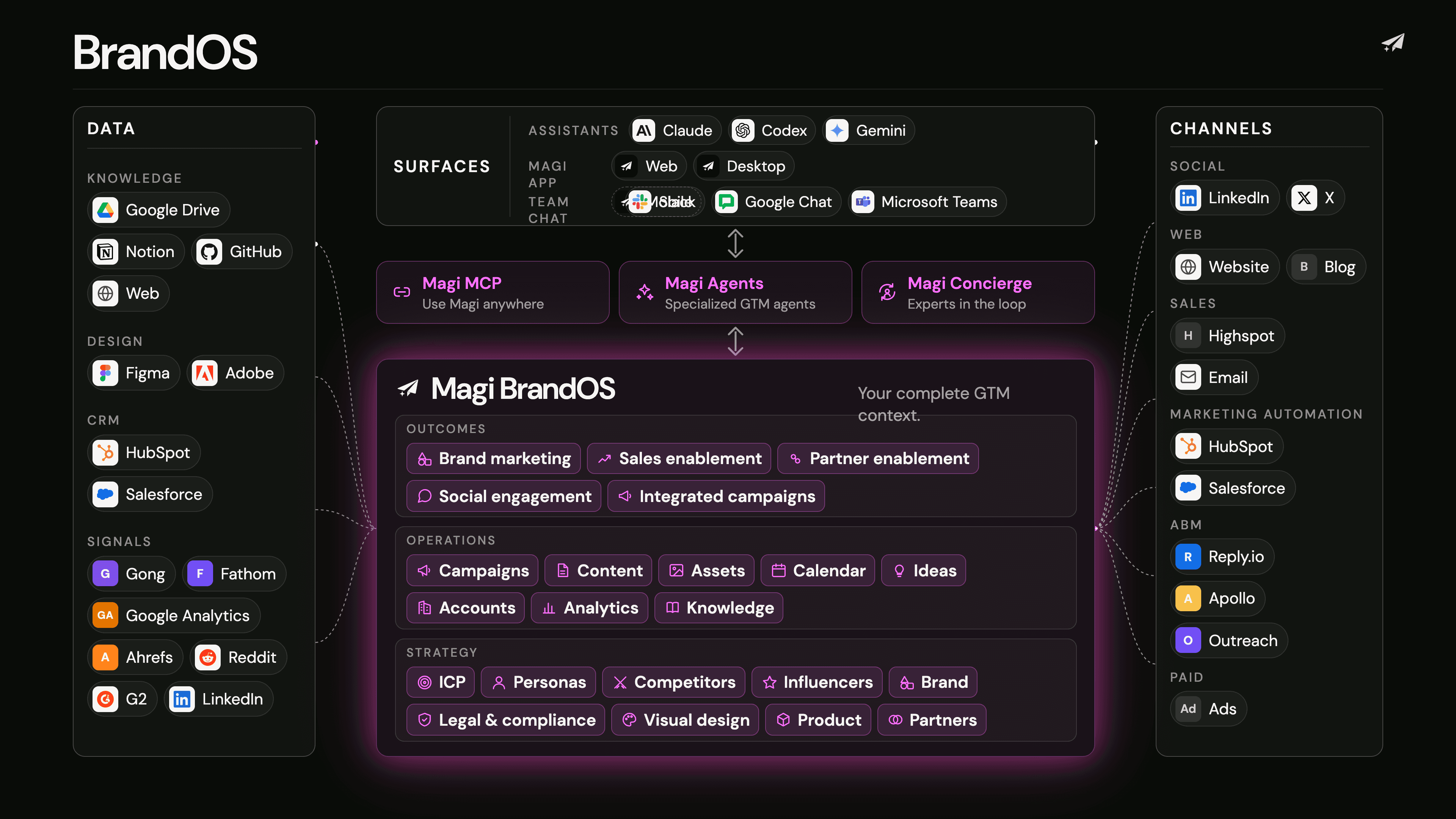 The Magi ecosystem: data on the left feeds BrandOS in the middle; surfaces on top and channels on the right consume it