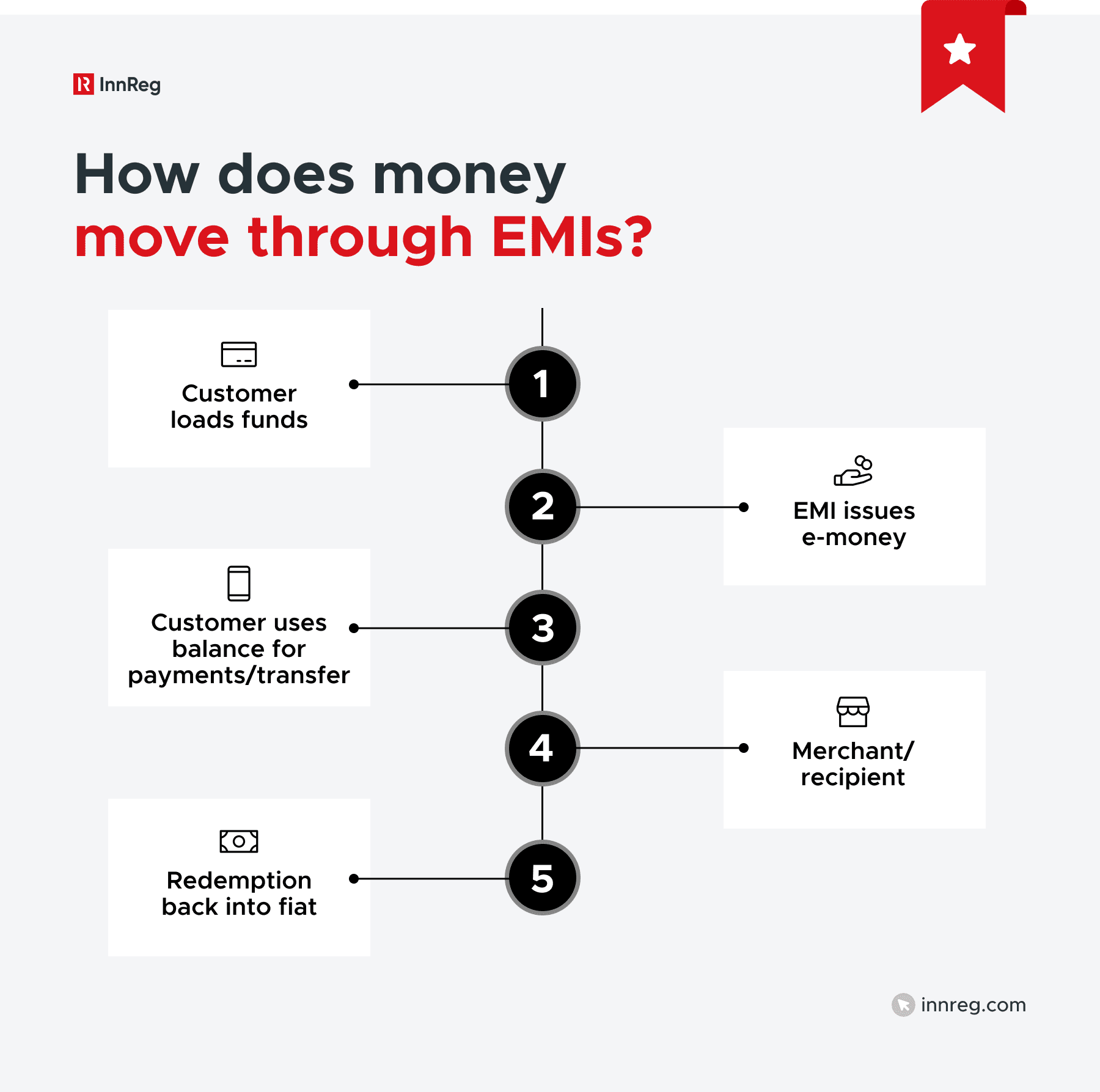 Electronic Money Institution Explained