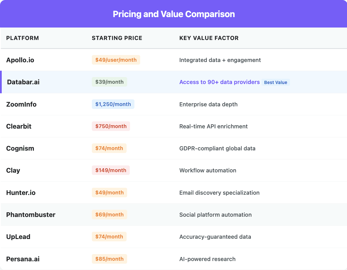 Apollo alternatives pricing comparison