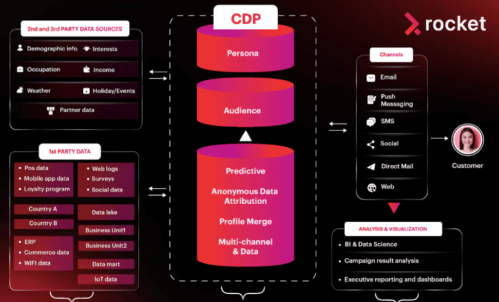 customer data platform