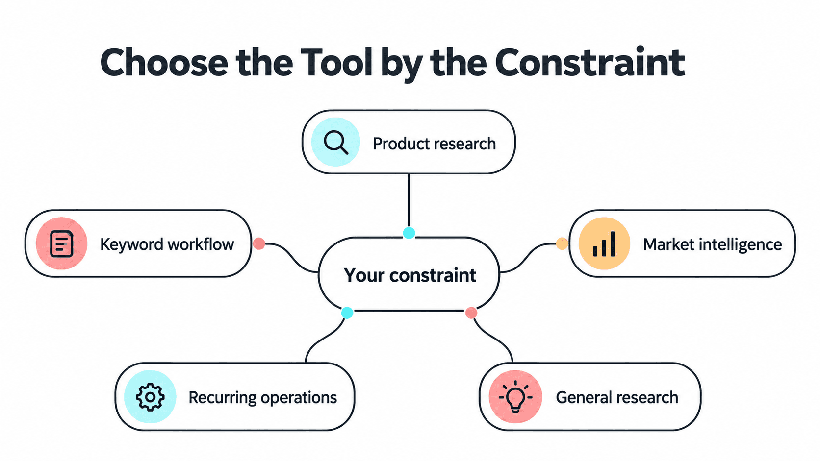 Amazon seller choosing between product research, keyword, market intelligence, recurring operations, and general research tools.