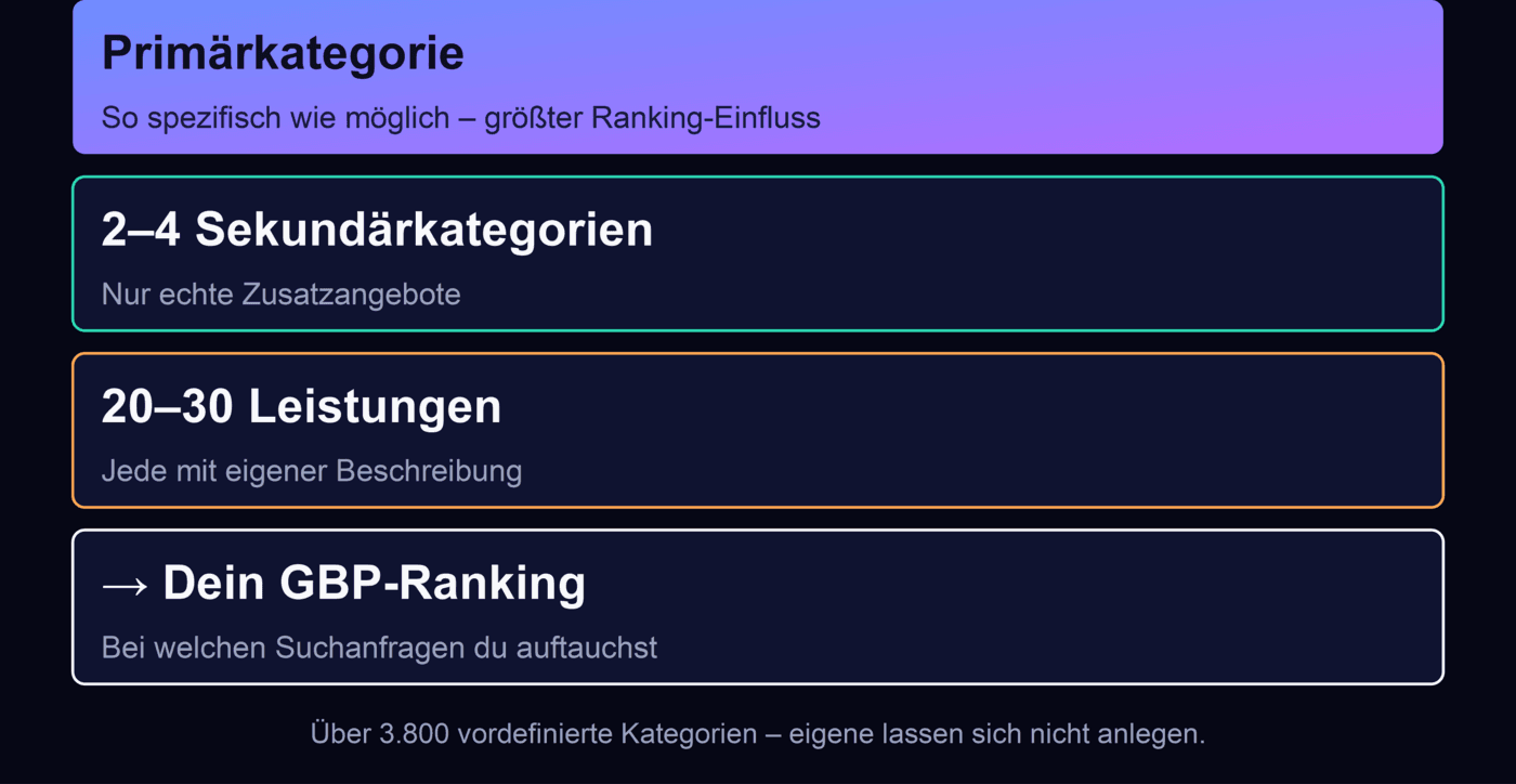 Diagramm: Primärkategorie, Sekundärkategorien und Leistungen speisen das GBP-Ranking