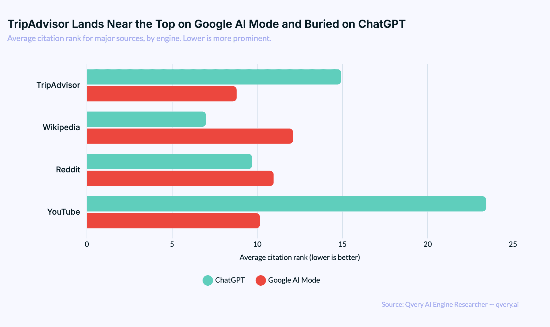 Horizontal bar chart comparing average citation rank for TripAdvisor on Google AI Mode (8.79) to TripAdvisor on ChatGPT (14.92), with Wikipedia and Reddit reference values for context