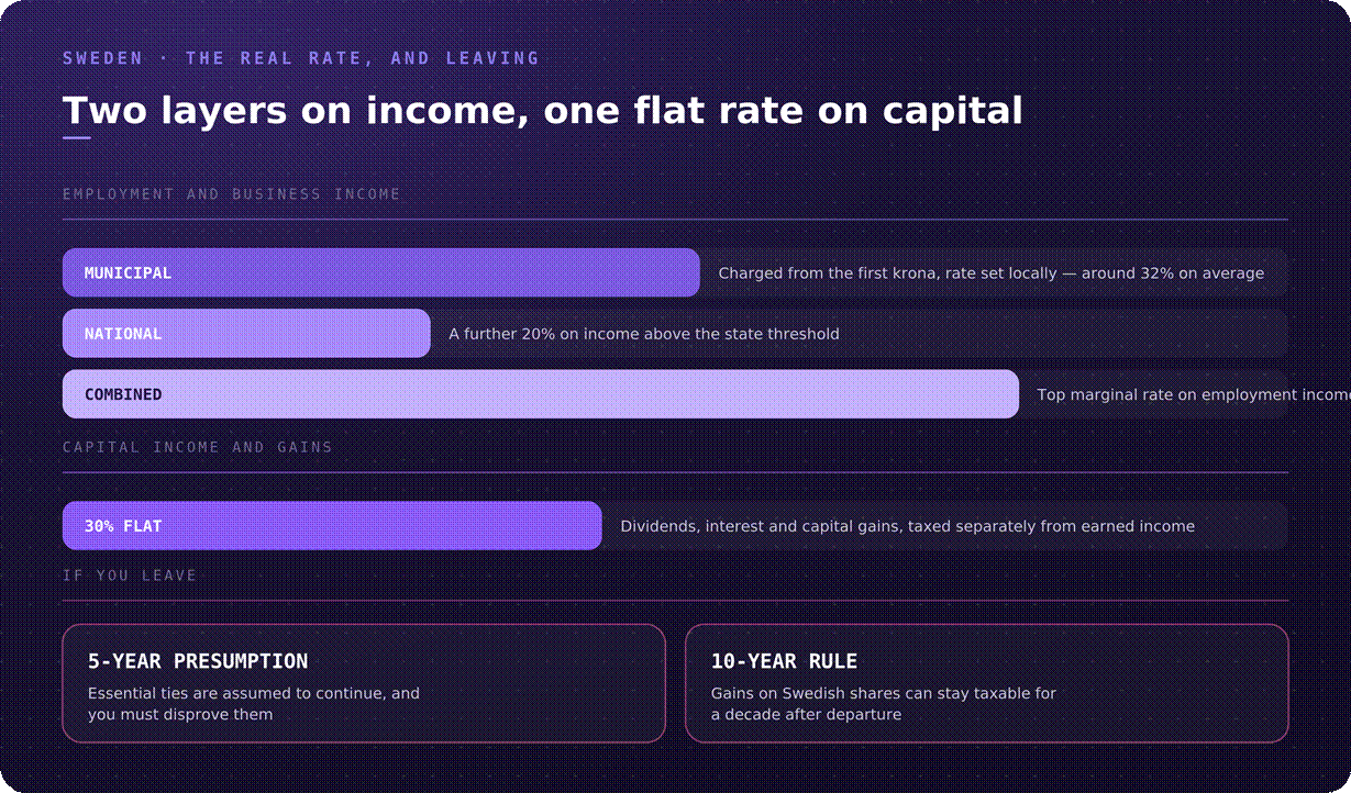Sweden tax rates