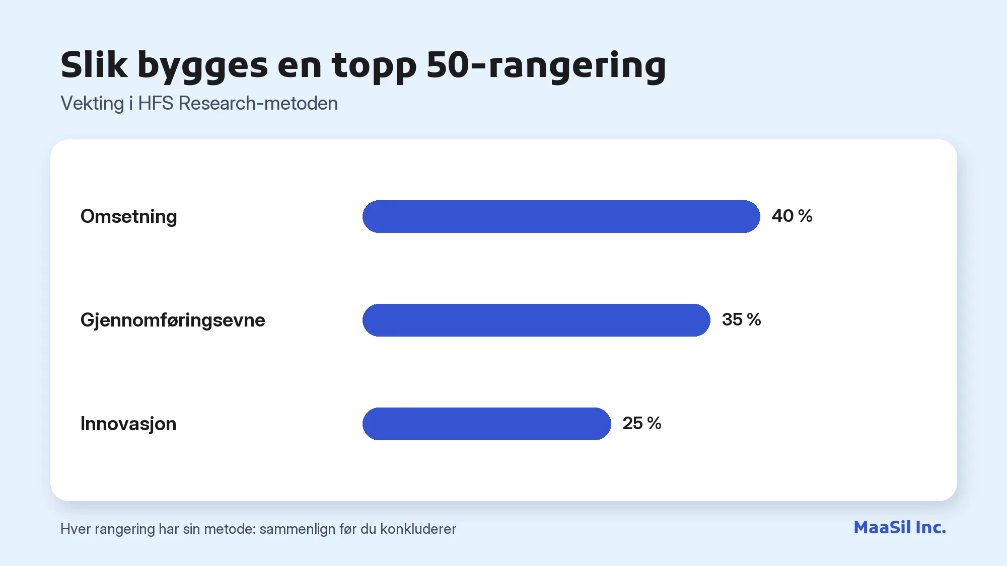 Diagram over HFS Research-vektingen av BPO topp 50: 40 % omsetning, 35 % gjennomføringsevne, 25 % innovasjon