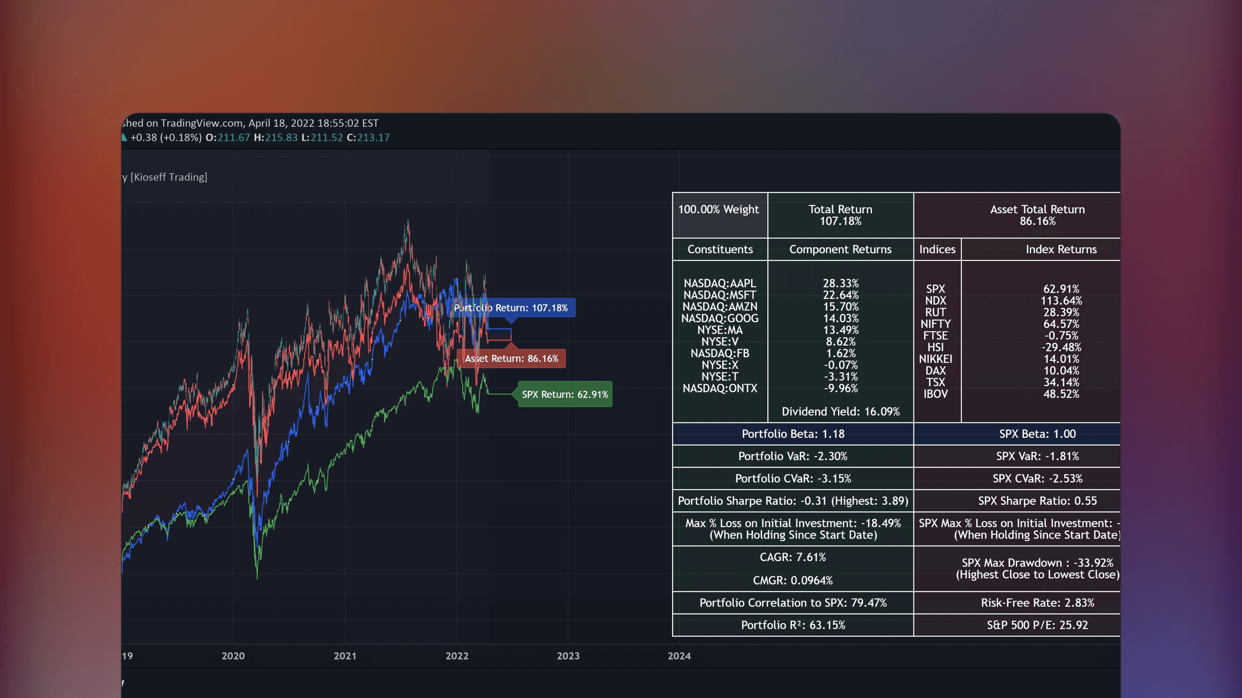 TradingView chart interface showing the Portfolio Laboratory indicator plotting weighted historical portfolio performance and benchmark comparison lines