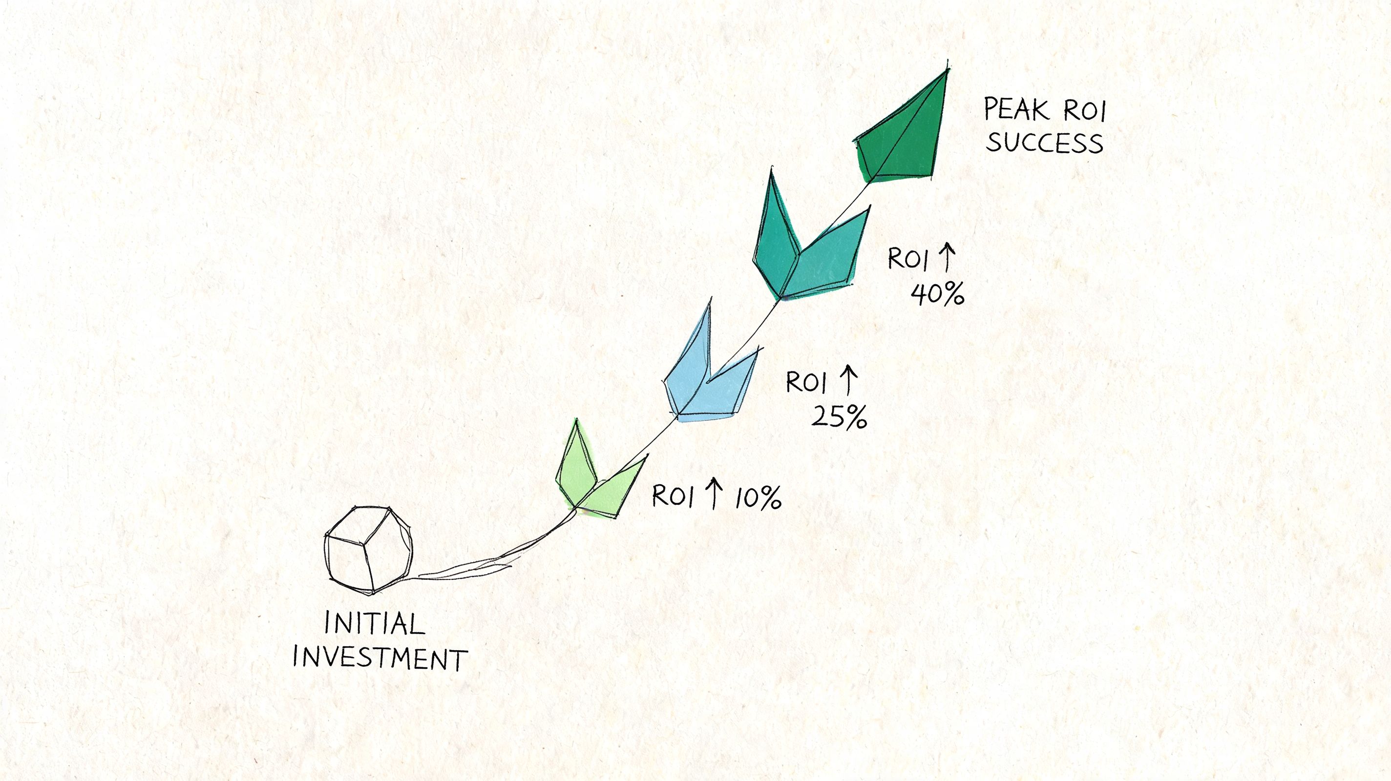 A hand-drawn illustration showing an upward trend from initial investment to peak ROI success.