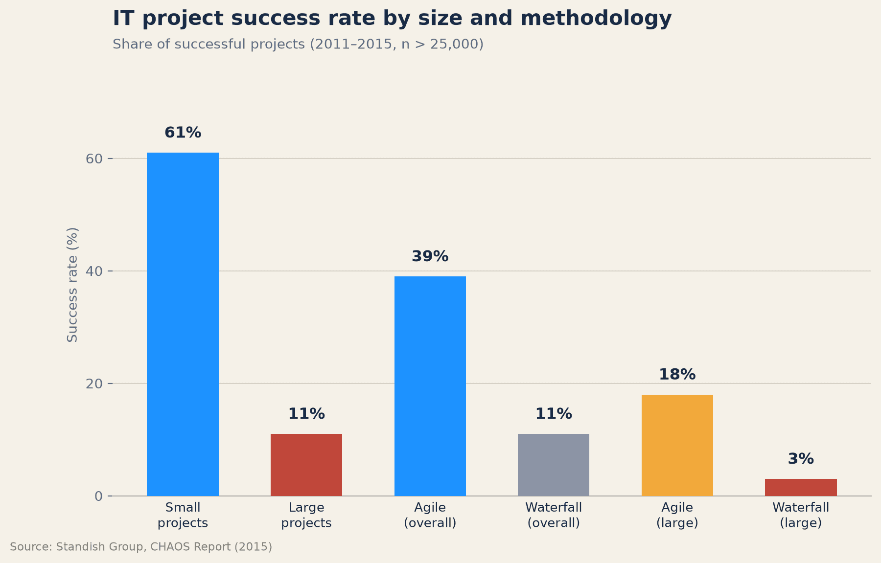 IT project success rate by size and delivery methodology