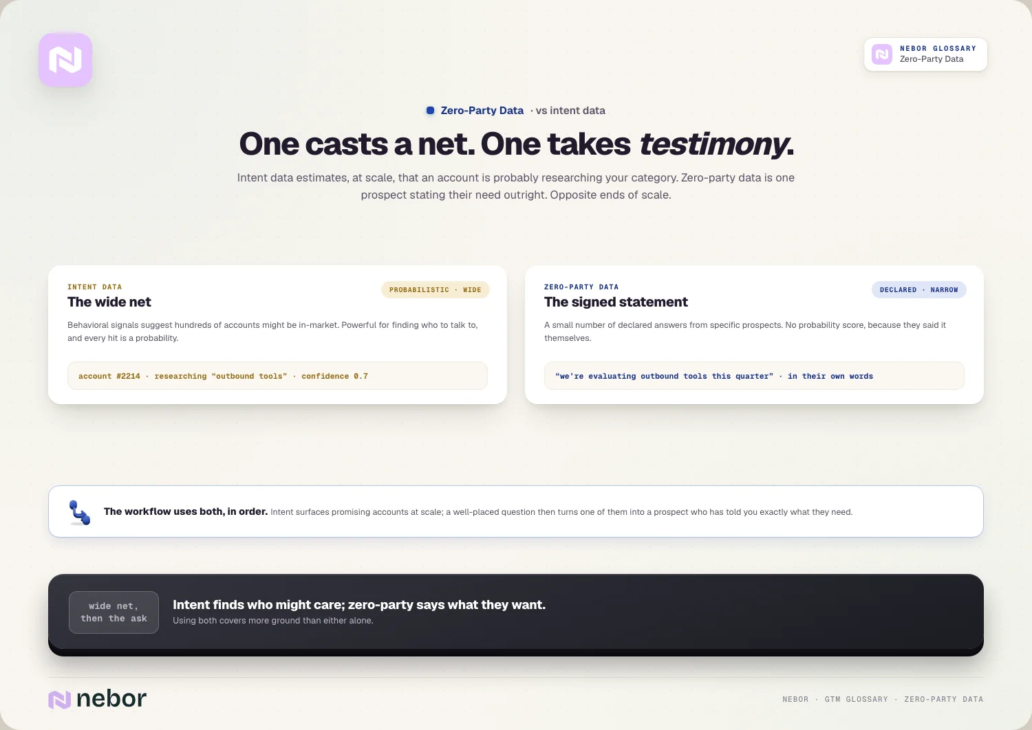 Intent data as a wide net of accounts with confidence scores next to one prospect's stated need, illustrating zero-party data compared with intent data