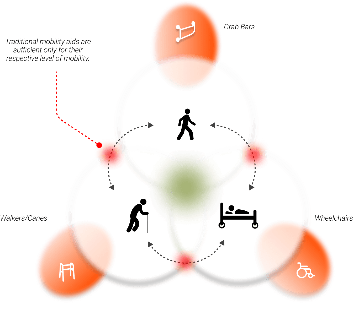 Bridging the Gap Between Mobility States