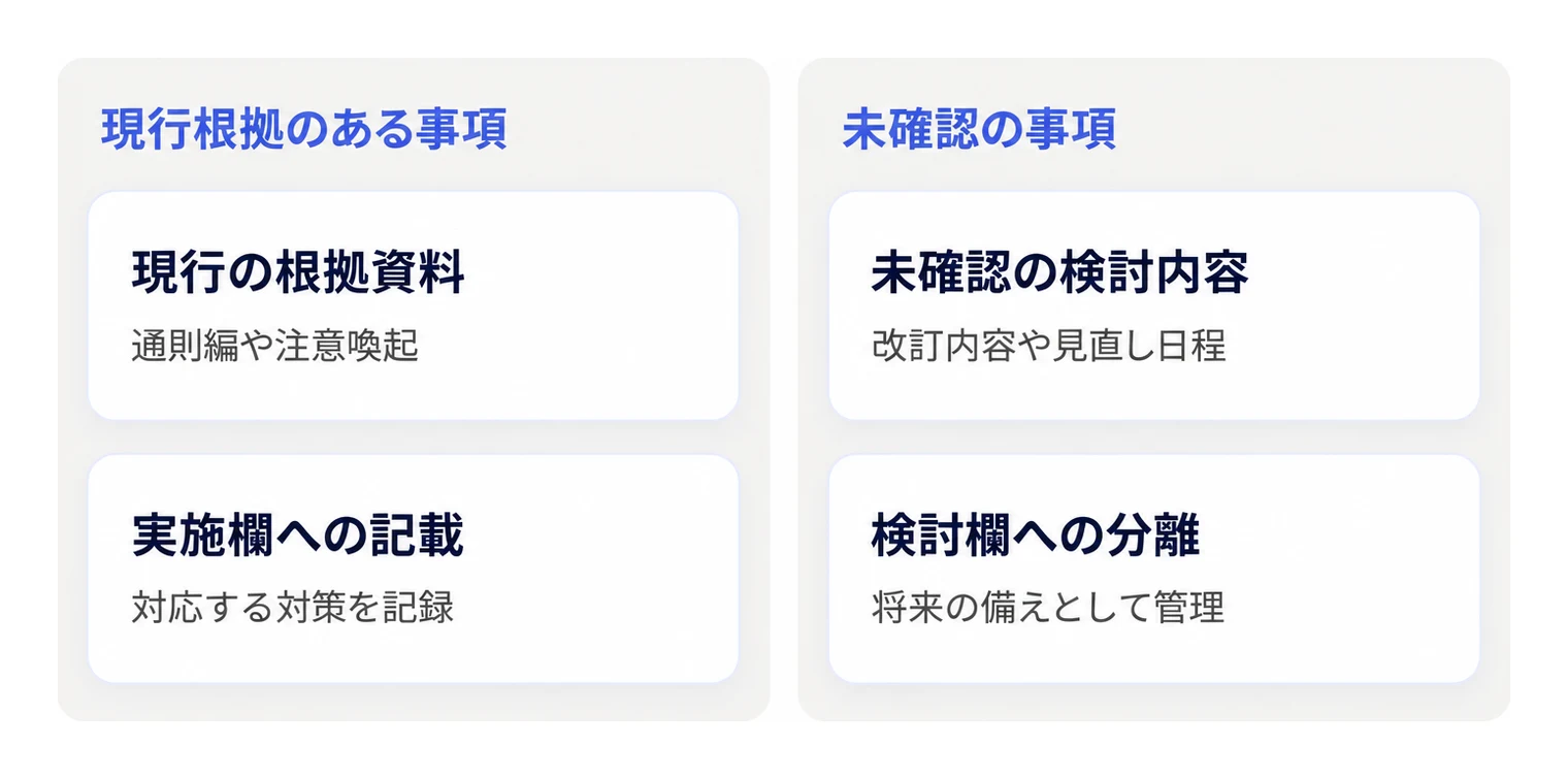 安全管理措置の管理表における現行根拠のある事項と未確認事項の区分。