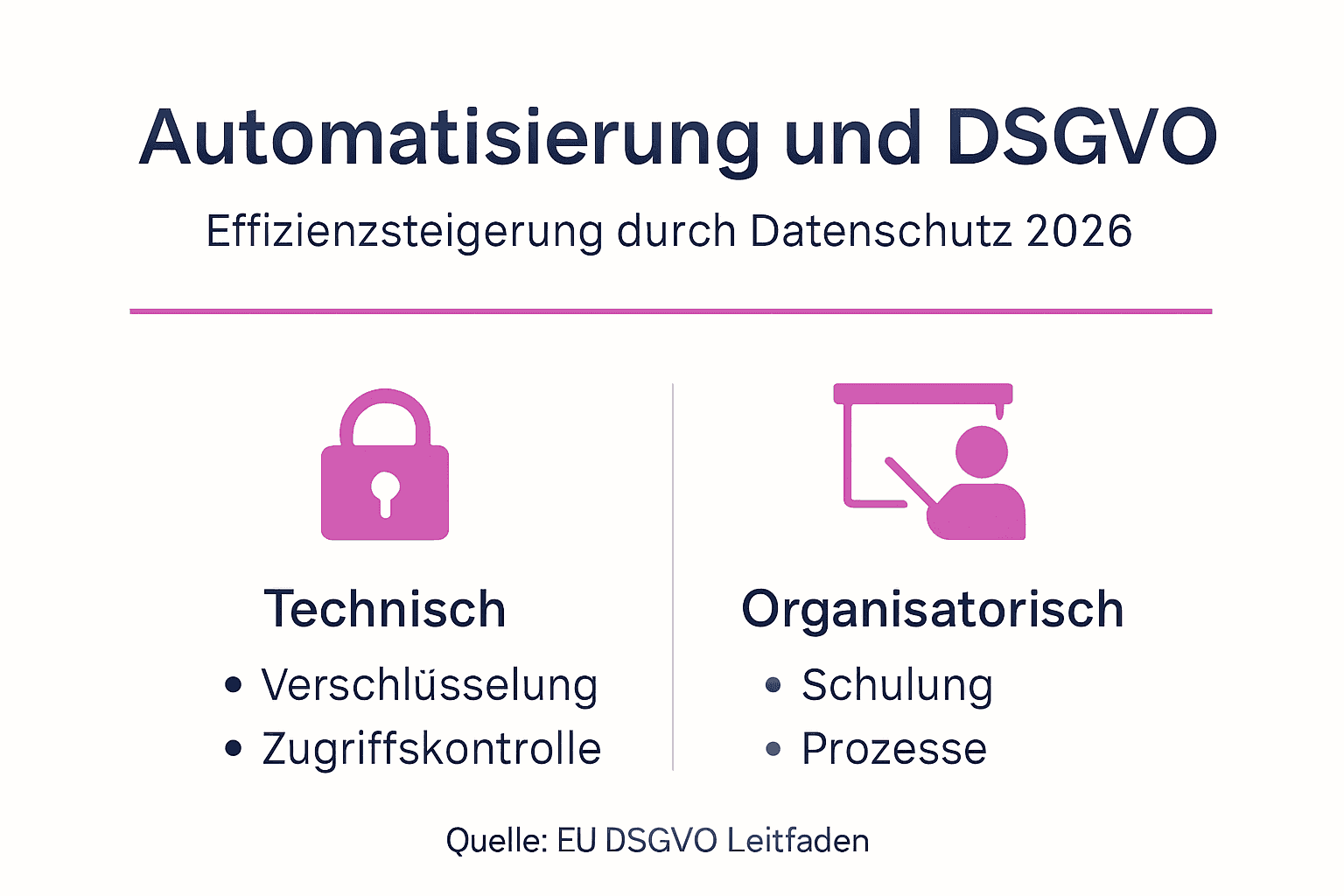 Infografik: So bringt Automatisierung mehr Effizienz bei der Einhaltung der DSGVO