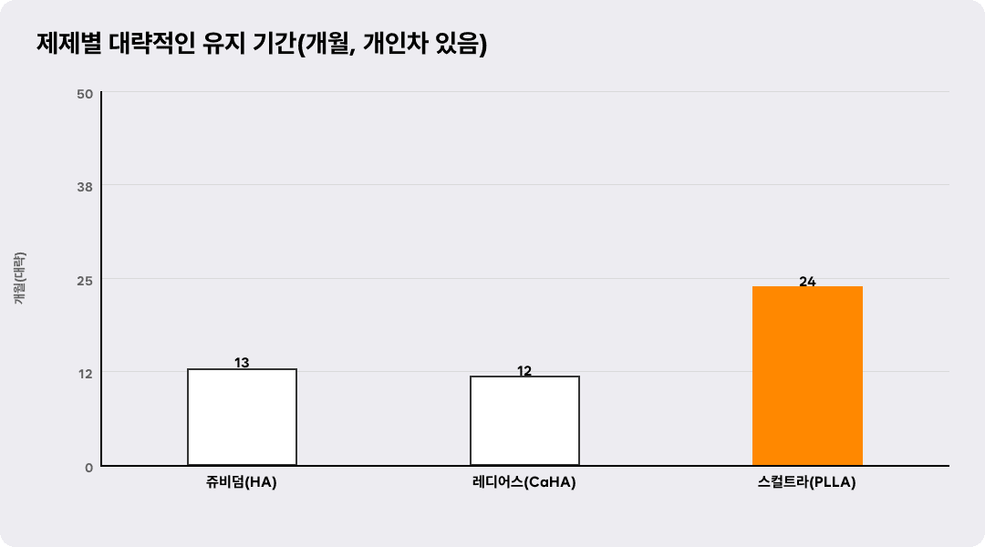 제제별 대략적인 유지 기간(개월, 개인차 있음)