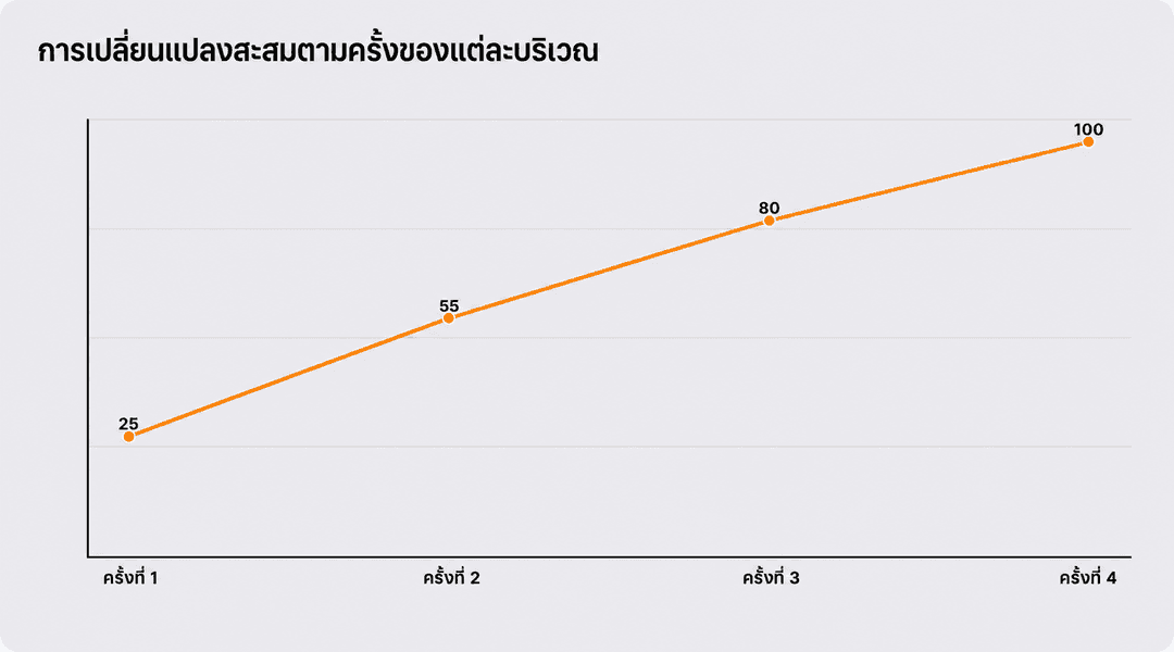กราฟการเปลี่ยนแปลงสะสมตามจำนวนครั้งในแต่ละบริเวณ