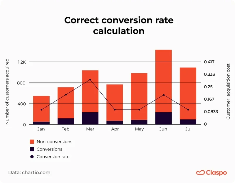 Correct_conversion_rate_calculation