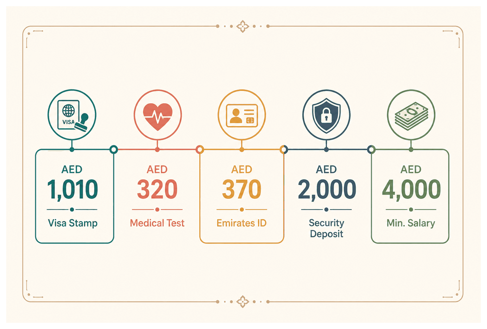Infographic: Cost to Sponsor a Spouse in Dubai: Fees, Deposit and Salary Rule
