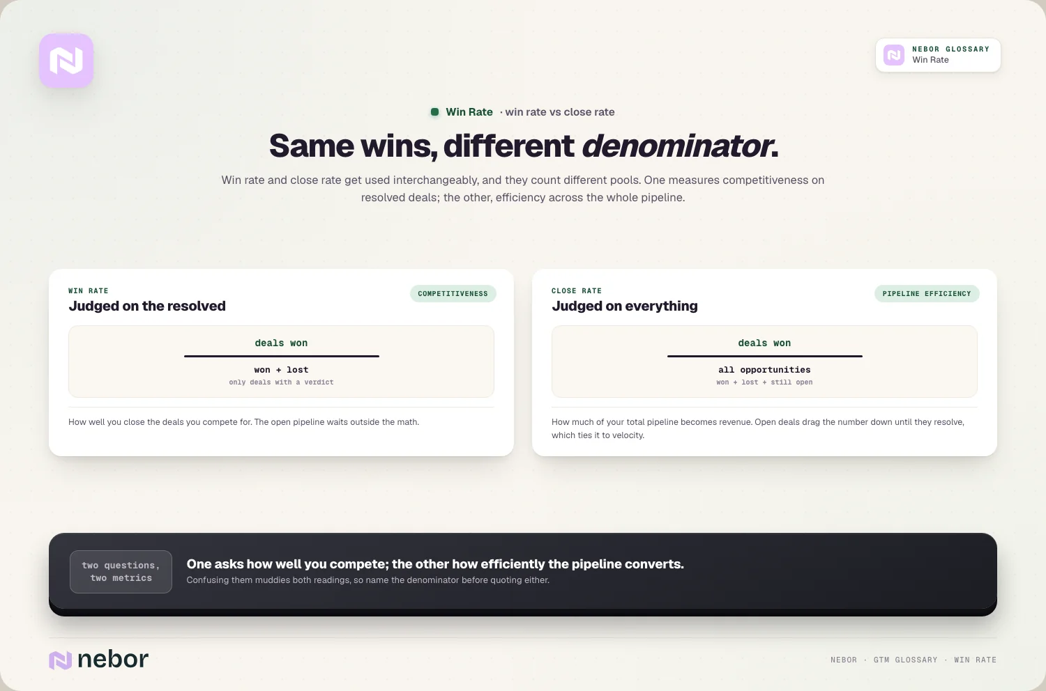 vs close rate: same wins, different denominator: resolved deals vs the whole pipeline