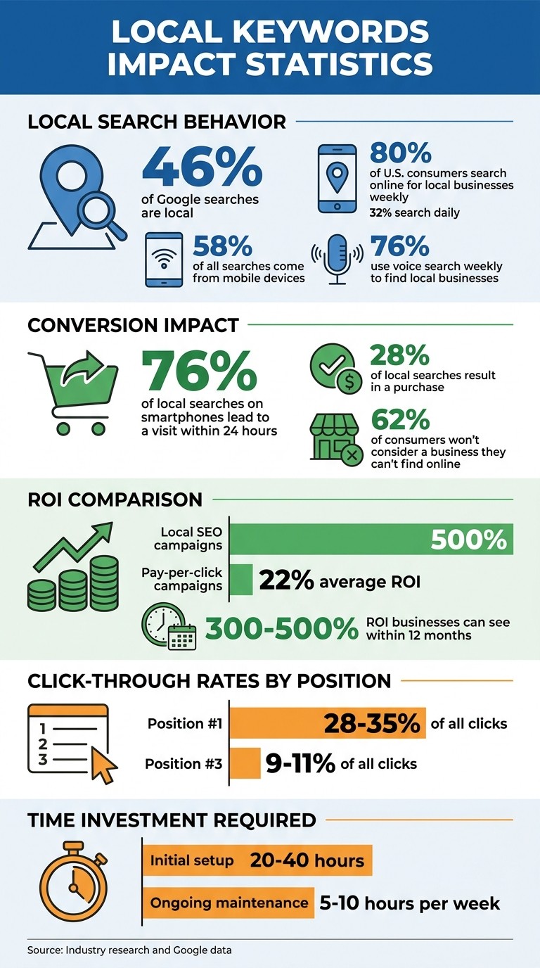 Local Search Statistics: Why Local Keywords Matter for Small Business Growth