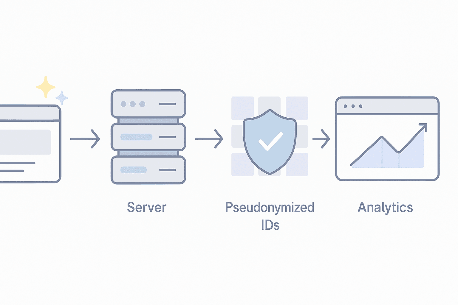 Flow showing server-side tag manager hashing user IDs before forwarding events to GA4 for cookieless tracking.