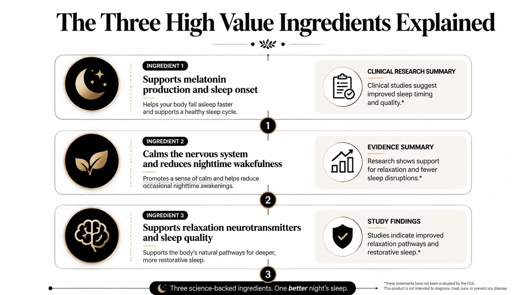 An infographic titled The Three High Value Ingredients Explained detailing benefits of three natural sleep supplements.