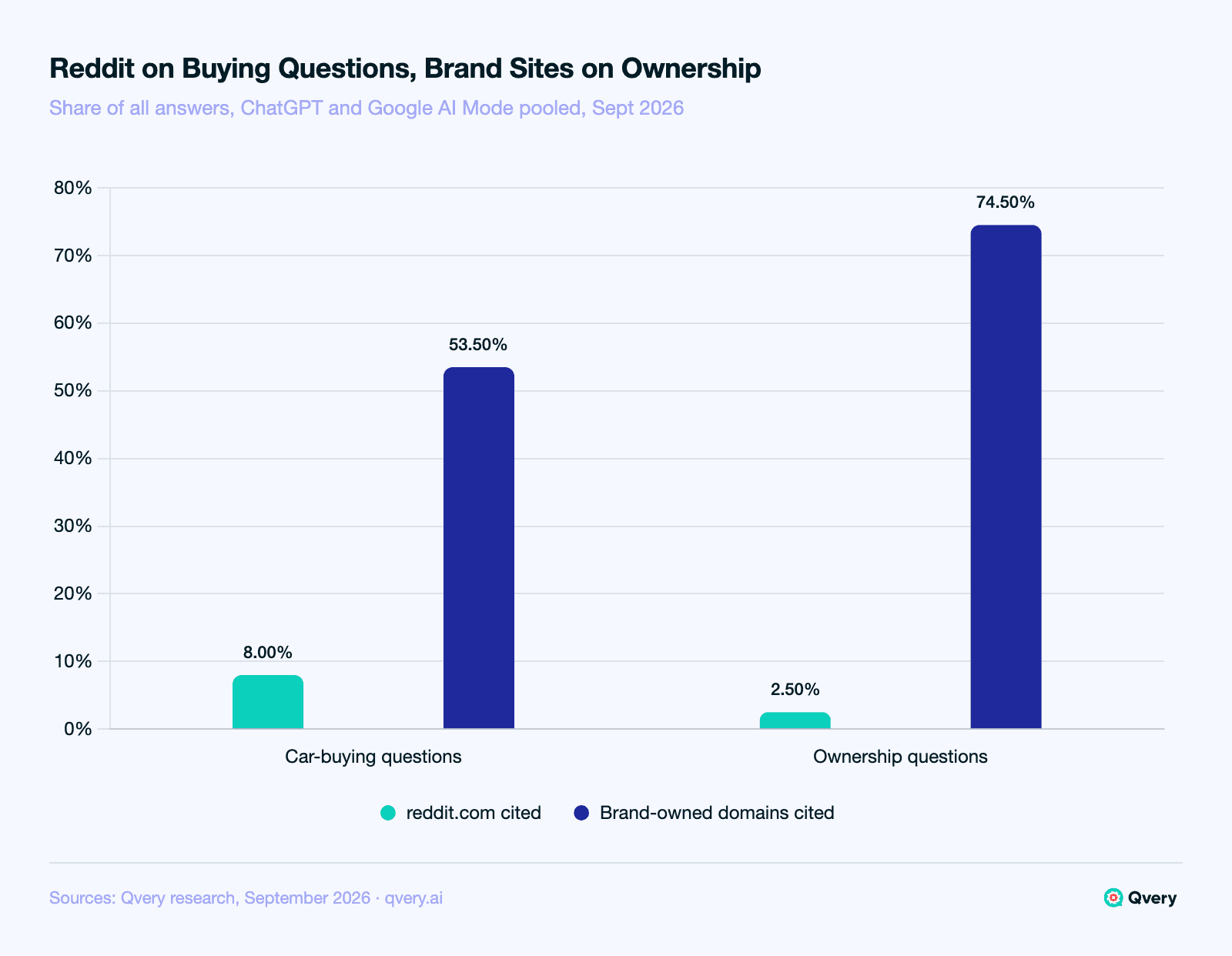Bar chart of AI car answers by question type: reddit.com was cited in 8.00 percent of car-buying answers and 2.50 percent of ownership answers, while brand-owned domains appeared in 53.50 and 74.50 percent, both engines pooled.