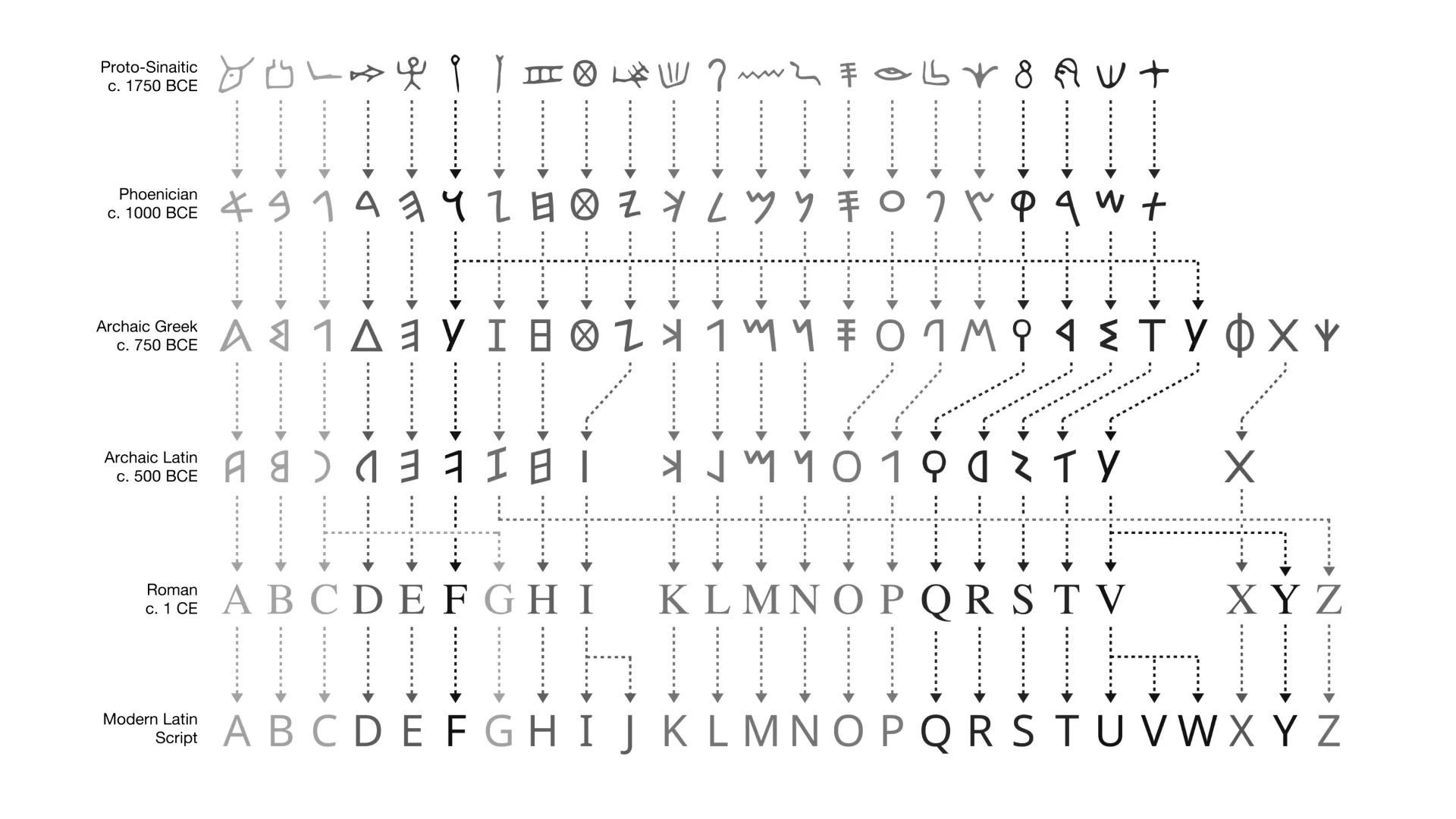 Evolution of the modern alphabet