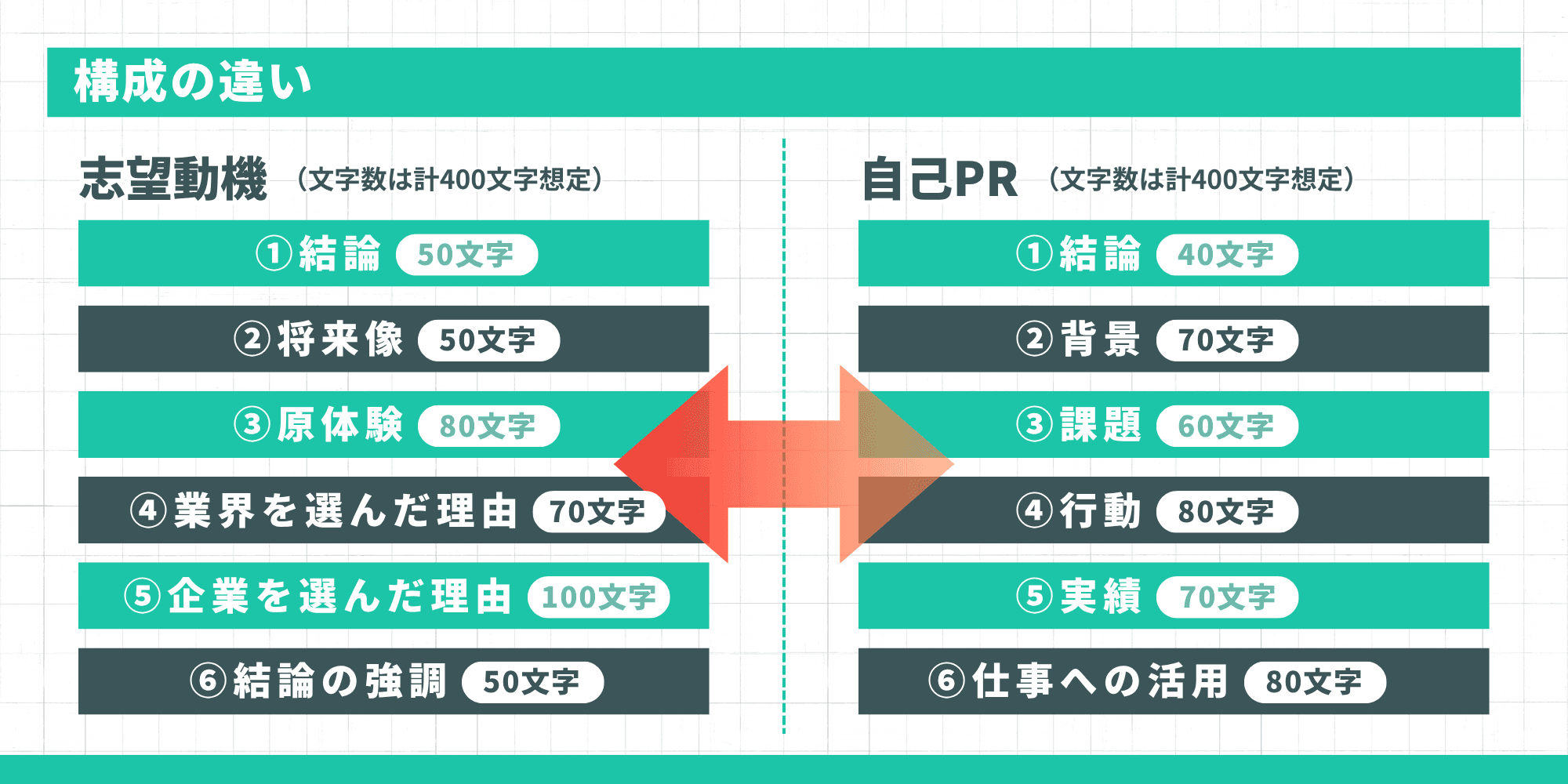 志望動機と自己PRの構成の違いを示す図。志望動機は結論・将来像・原体験・業界を選んだ理由・企業を選んだ理由・結論の強調の6ステップ、自己PRは結論・背景・課題・行動・実績・仕事への活用の6ステップ