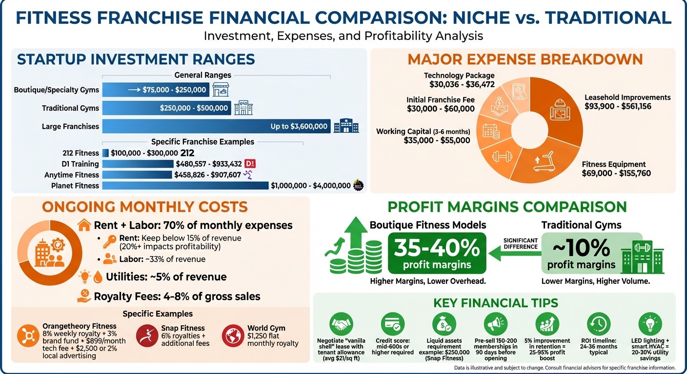 Niche Fitness Franchise Investment Costs and Profit Margins Comparison