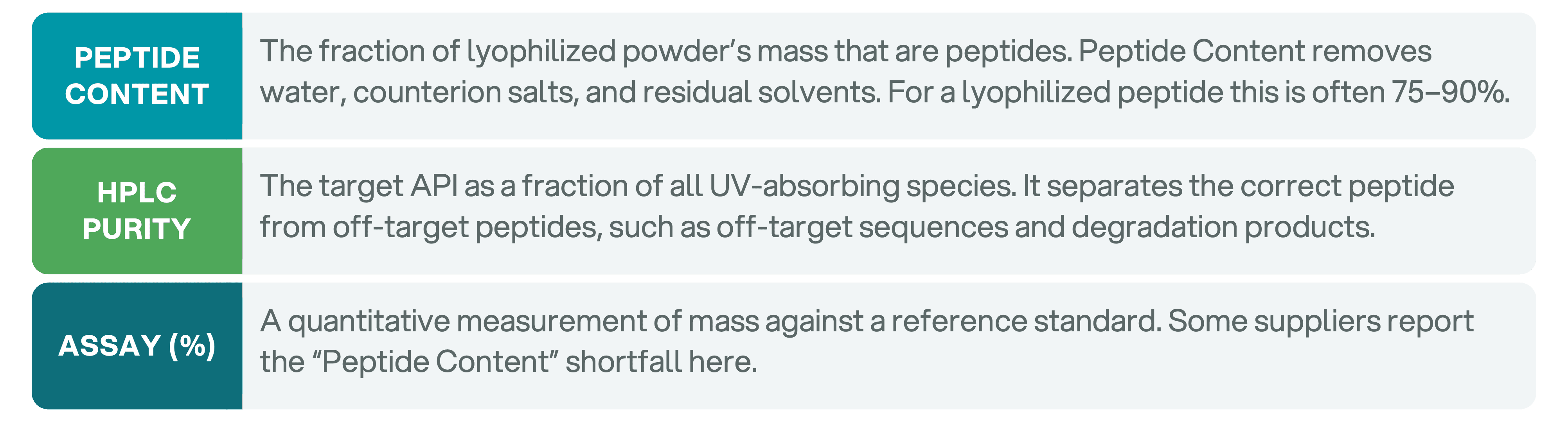 What a Certificate of Analysis tells you — Peptide Content, HPLC Purity, and Assay