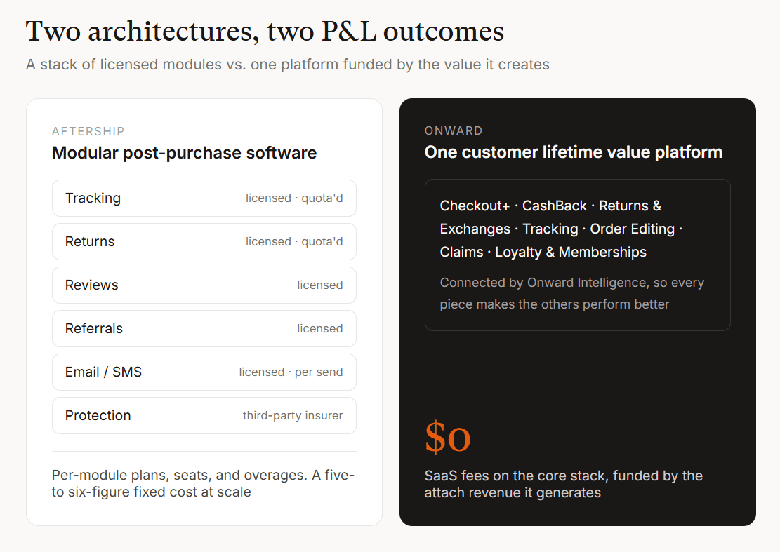Two architectures, two P&L outcomes - Onward vs. AfterShip